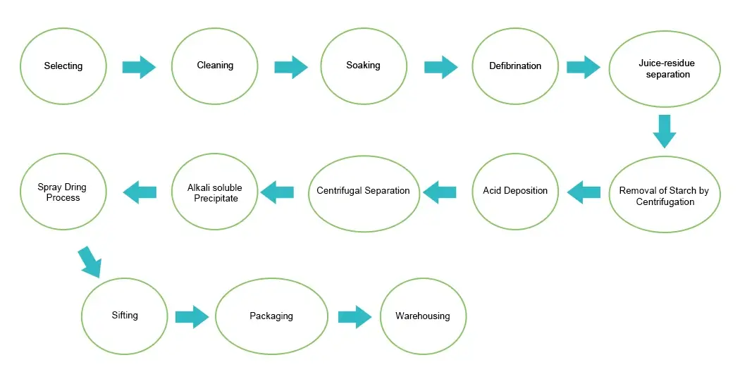 Diagrama de fluxo de ficocianina en po.webp Diagrama de fluxo de ficocianina en po.webp
