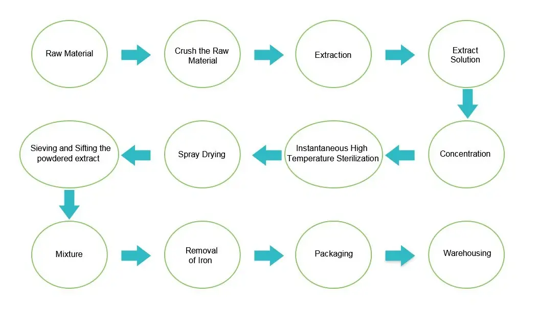 Extracto de Scutellaria Baicalensis Baicalin Flow Chart.webp Extracto de Scutellaria Baicalensis Baicalin Flow Chart.webp