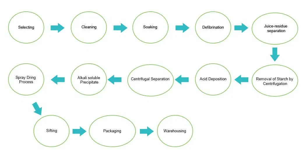 Diagrama de fluxo de proteína de chícharo en po.webp Diagrama de fluxo de proteína de chícharo en po.webp