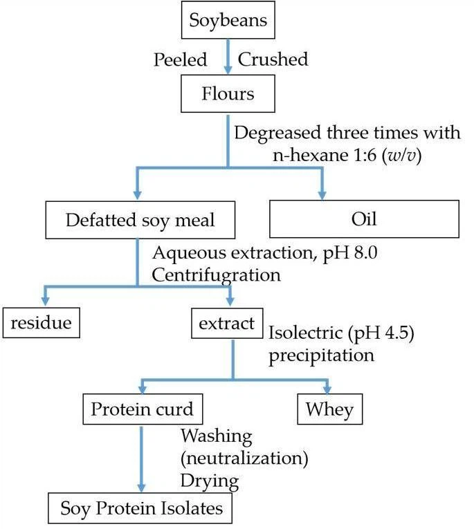 Soy Protein Isolate Powder