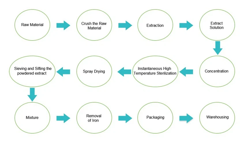 Low-temperature ethanol extraction process flowchart for citrus alkaloids