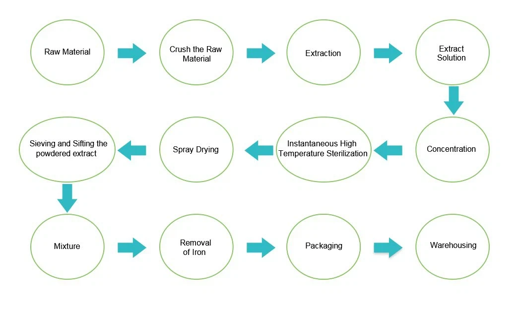 Low-temperature ethanol extraction process flowchart for citrus flavonoids
