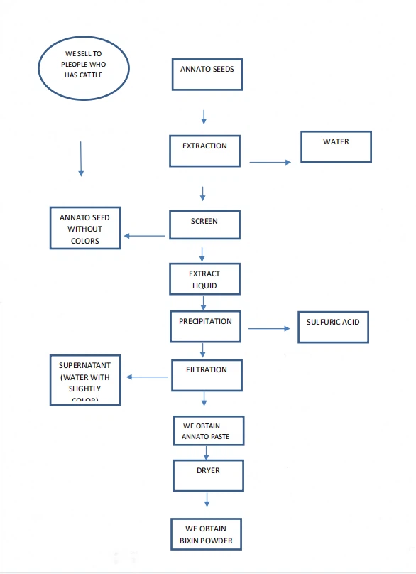 Physical milling process flowchart for annatto seed powder production