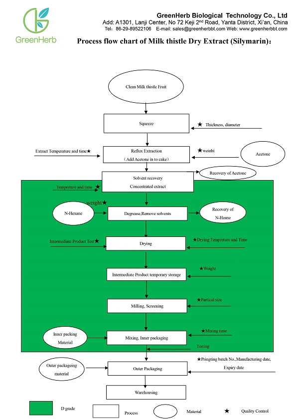 Solvent extraction and purification process flowchart for silymarin standardization