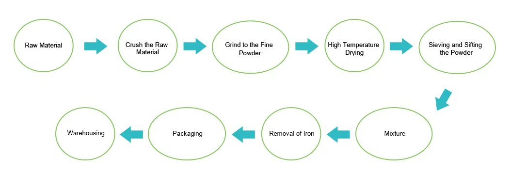 Hydroalcoholic extraction process flowchart for pomegranate peel production
